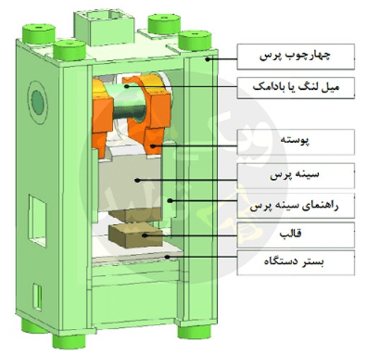 انواع تزریق، انواع پرس و قالب های تزریق فلزات دایکت، قالب برش، قالب خم، قالب کشش